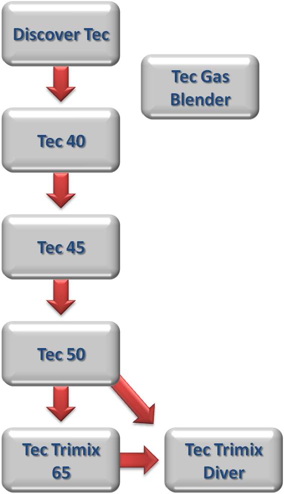 The Surrey Dive Centre and the Dive Academy provide training for all PADI TecRec courses!